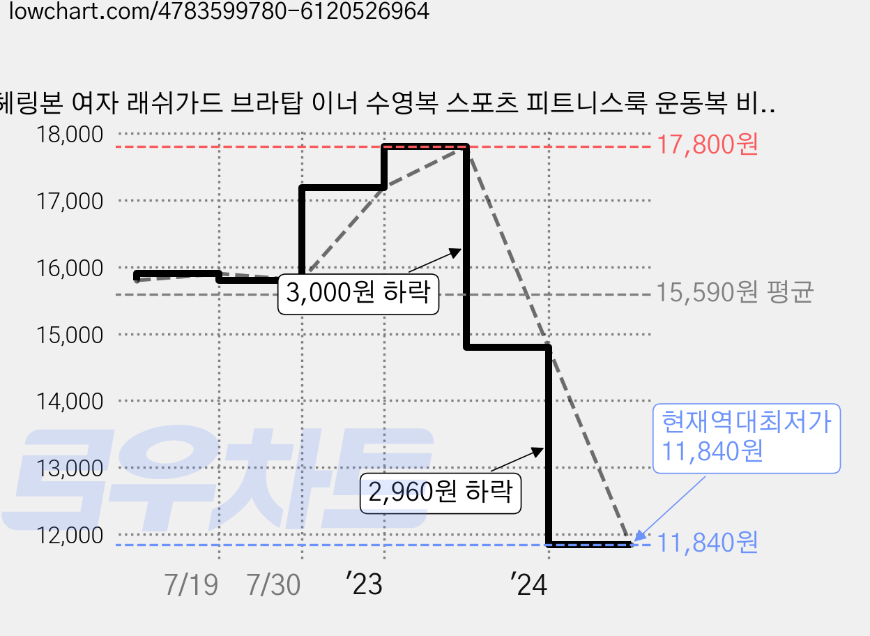 헤링본 여자 래쉬가드 브라탑 이너 수영복 스포츠 피트니스룩 운동복 비치웨어 CD200 가격 변동 차트, 현재가 11,840원, 역대최저가