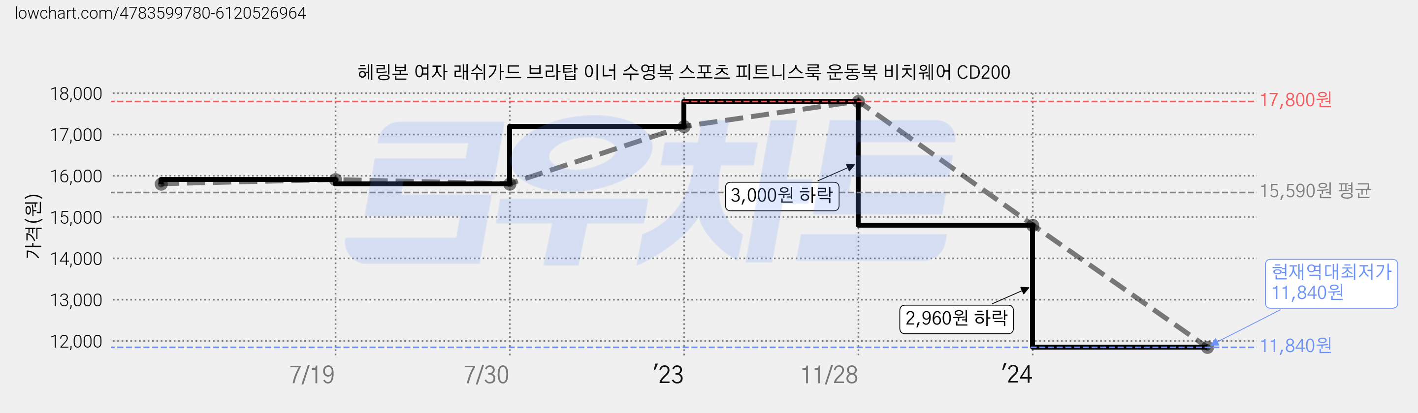 헤링본 여자 래쉬가드 브라탑 이너 수영복 스포츠 피트니스룩 운동복 비치웨어 CD200 가격 변동 차트, 현재가 11,840원, 역대최저가