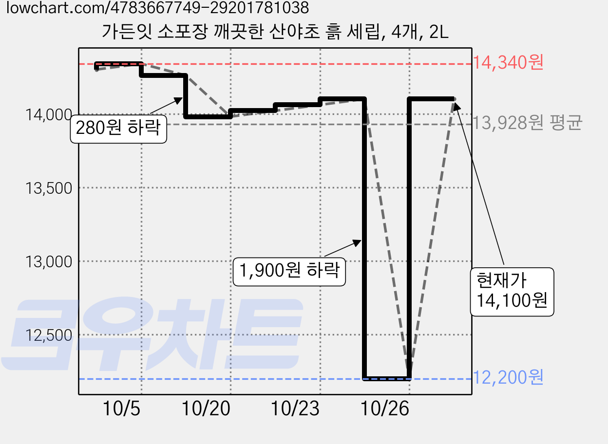 가든잇 소포장 깨끗한 산야초 흙 세립, 4개, 2L 가격 변동 차트, 현재가 14,100원, 관측 최저가 12,200원