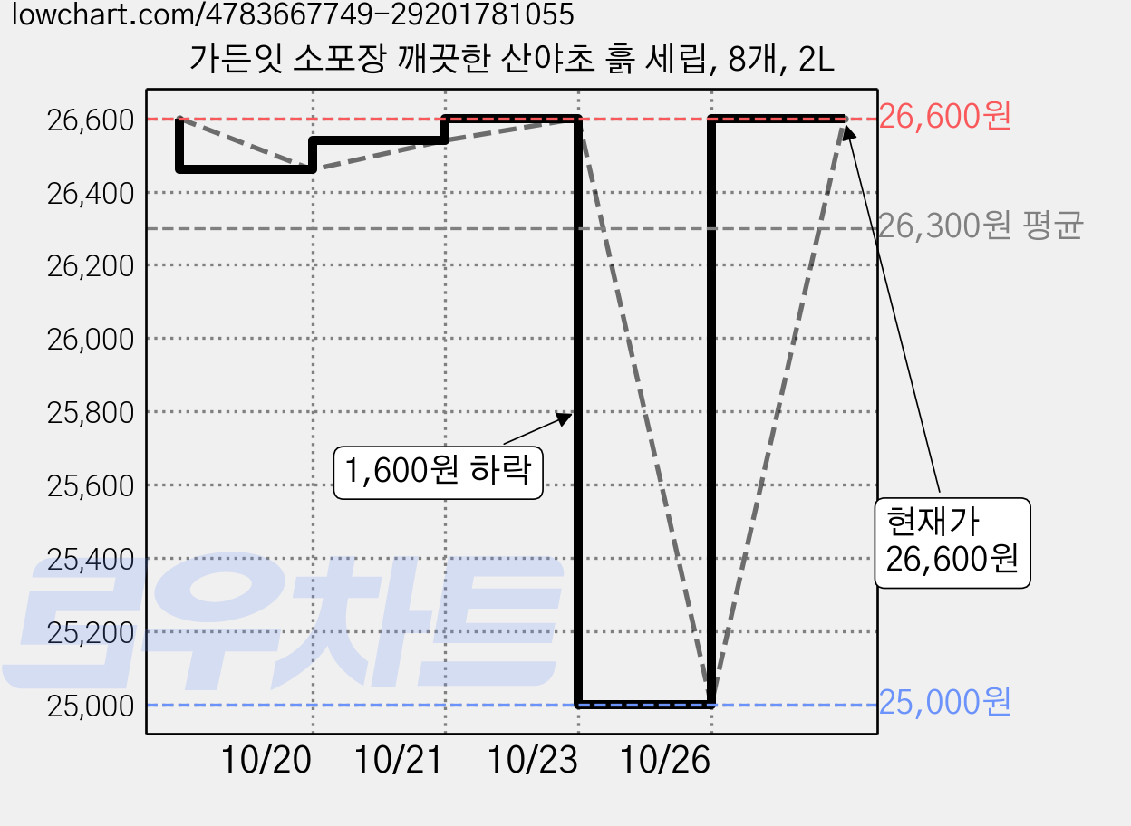 가든잇 소포장 깨끗한 산야초 흙 세립, 8개, 2L 가격 변동 차트, 현재가 26,600원, 관측 최저가 25,000원