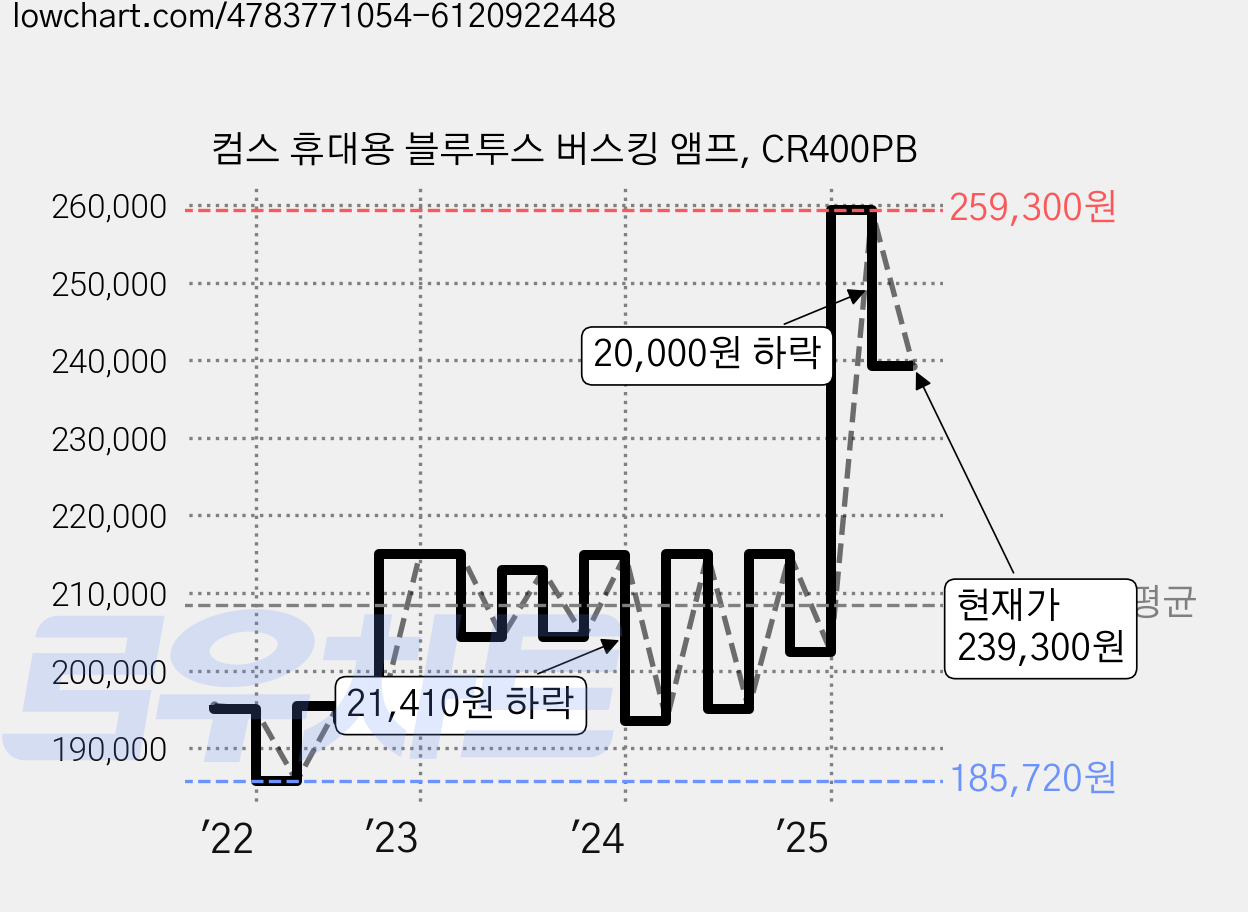 컴스 휴대용 블루투스 버스킹 앰프, CR400PB 가격 변동 차트, 현재가 239,300원, 관측 최저가 175,320원