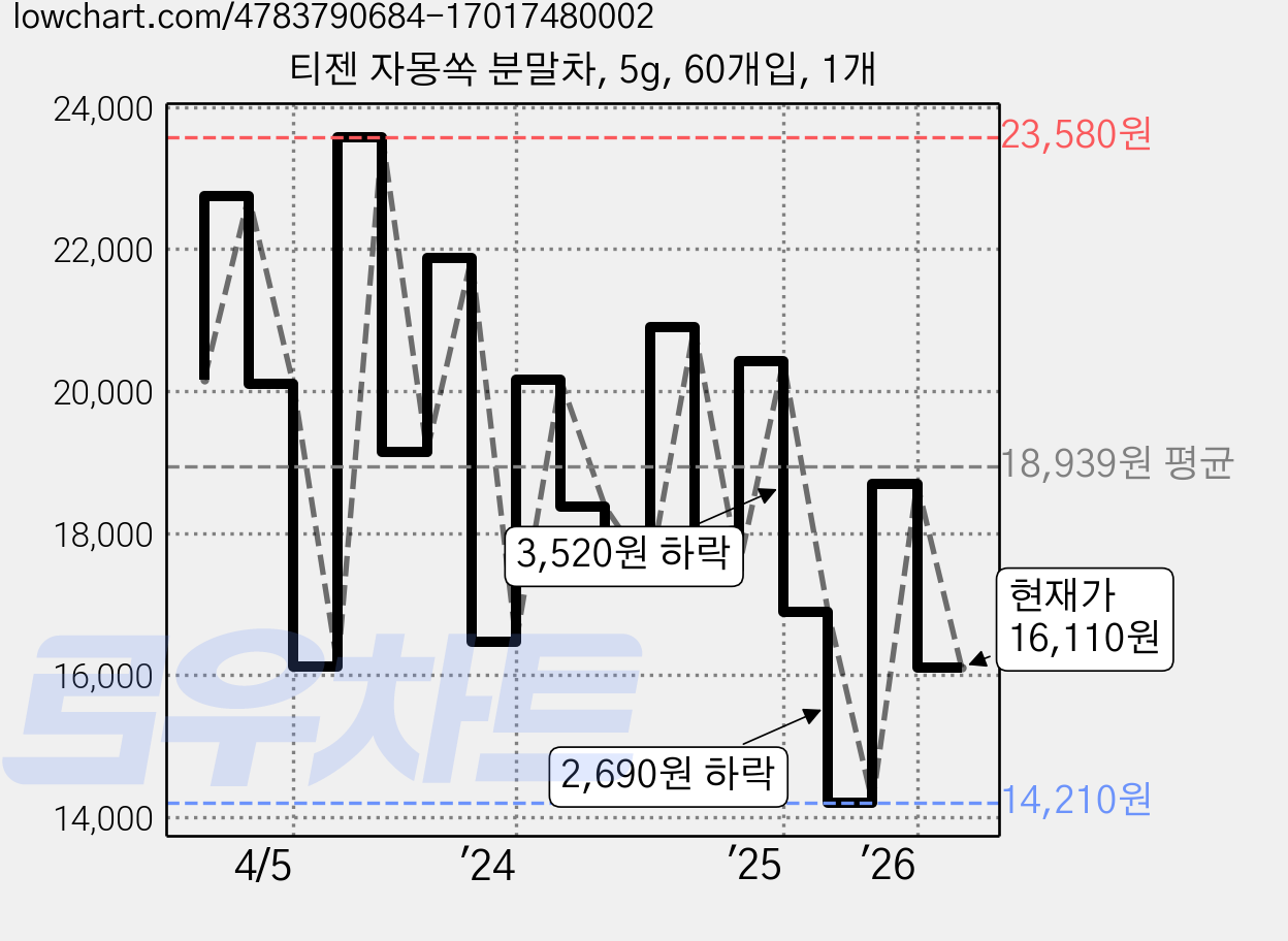 티젠 자몽쏙 분말차, 5g, 60개입, 1개 가격 변동 차트, 현재가 16,110원, 관측 최저가 12,720원