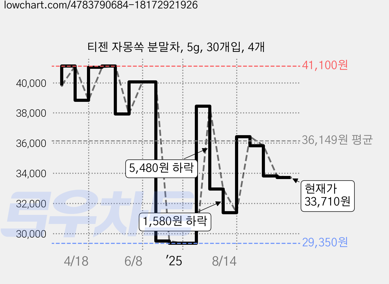 티젠 자몽쏙 분말차, 5g, 30개입, 4개 가격 변동 차트, 현재가 33,710원, 관측 최저가 29,350원