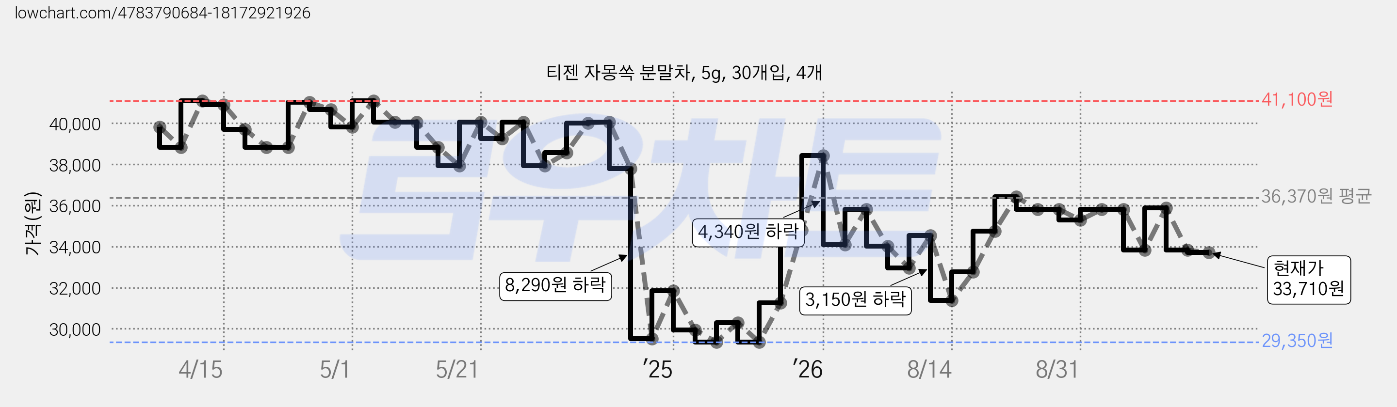 티젠 자몽쏙 분말차, 5g, 30개입, 4개 가격 변동 차트, 현재가 33,710원, 관측 최저가 29,350원