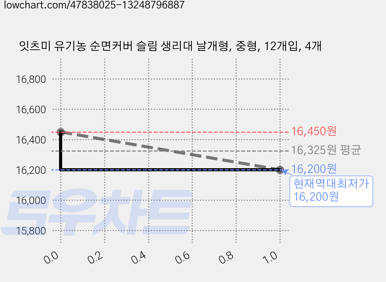 잇츠미 유기농 순면커버 슬림 생리대 날개형, 중형, 12개입, 4개 가격 변동 차트, 현재가 16,200원, 역대최저가