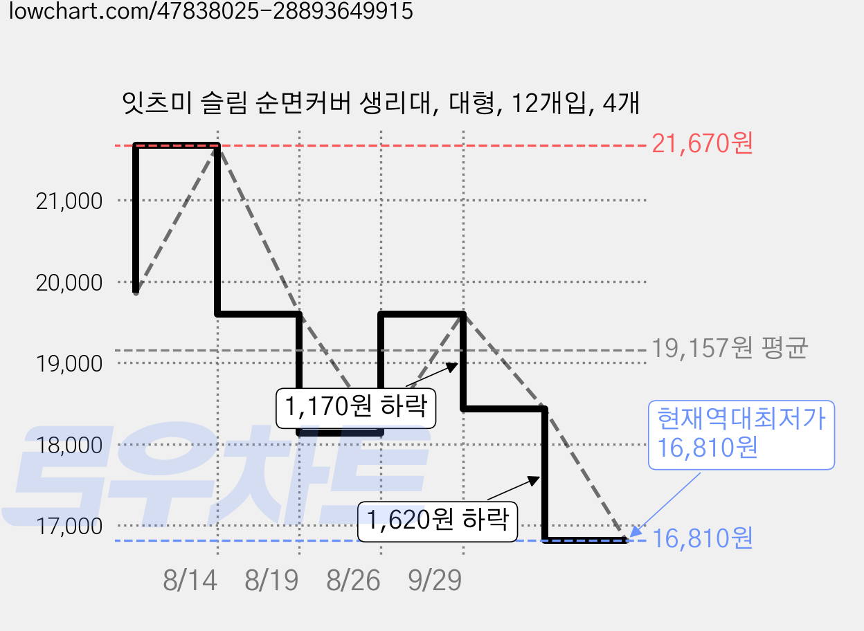 잇츠미 슬림 순면커버 생리대, 대형, 12개입, 4개 가격 변동 차트, 현재가 16,810원, 역대최저가