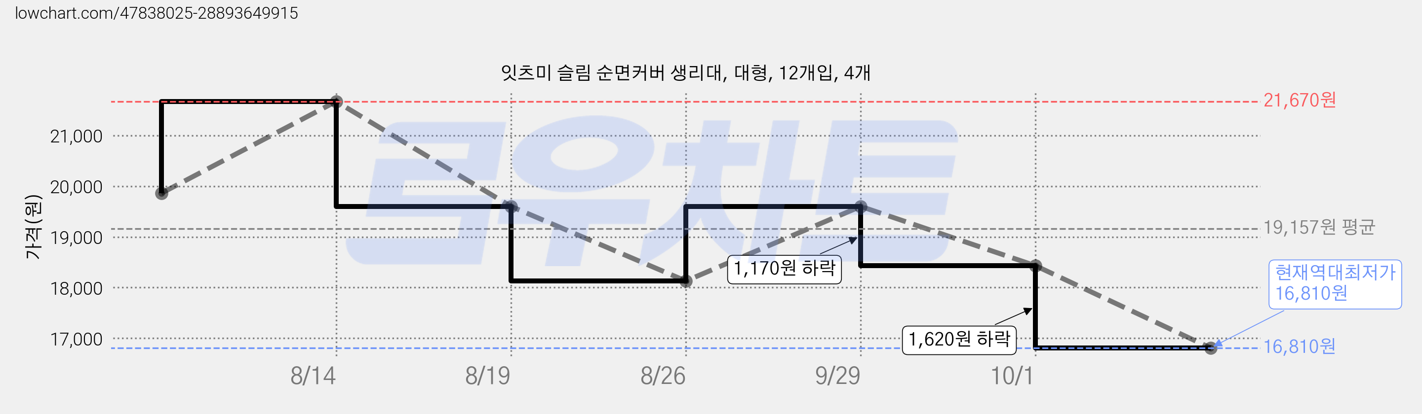 잇츠미 슬림 순면커버 생리대, 대형, 12개입, 4개 가격 변동 차트, 현재가 16,810원, 역대최저가