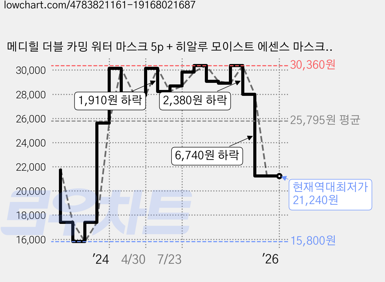메디힐 더블 카밍 워터 마스크 5p + 히알루 모이스트 에센스 마스크 5p + 펩타 리프팅 앰플 마스크 5p, 5개입, 2세트 가격 변동 차트, 현재가 21,240원, 역대최저가