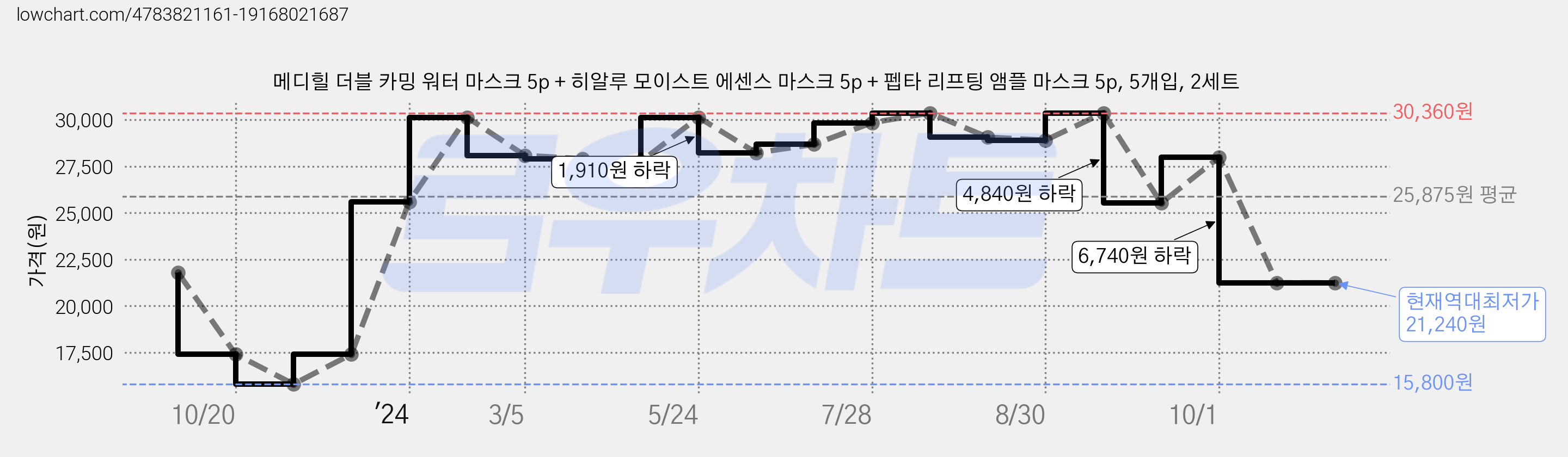 메디힐 더블 카밍 워터 마스크 5p + 히알루 모이스트 에센스 마스크 5p + 펩타 리프팅 앰플 마스크 5p, 5개입, 2세트 가격 변동 차트, 현재가 21,240원, 역대최저가