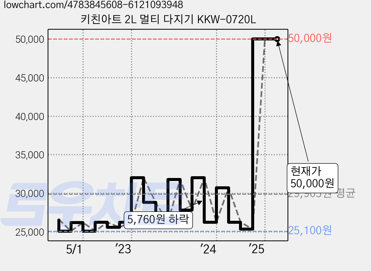 키친아트 2L 멀티 다지기 KKW-0720L 가격 변동 차트, 현재가 50,000원, 역대최저가