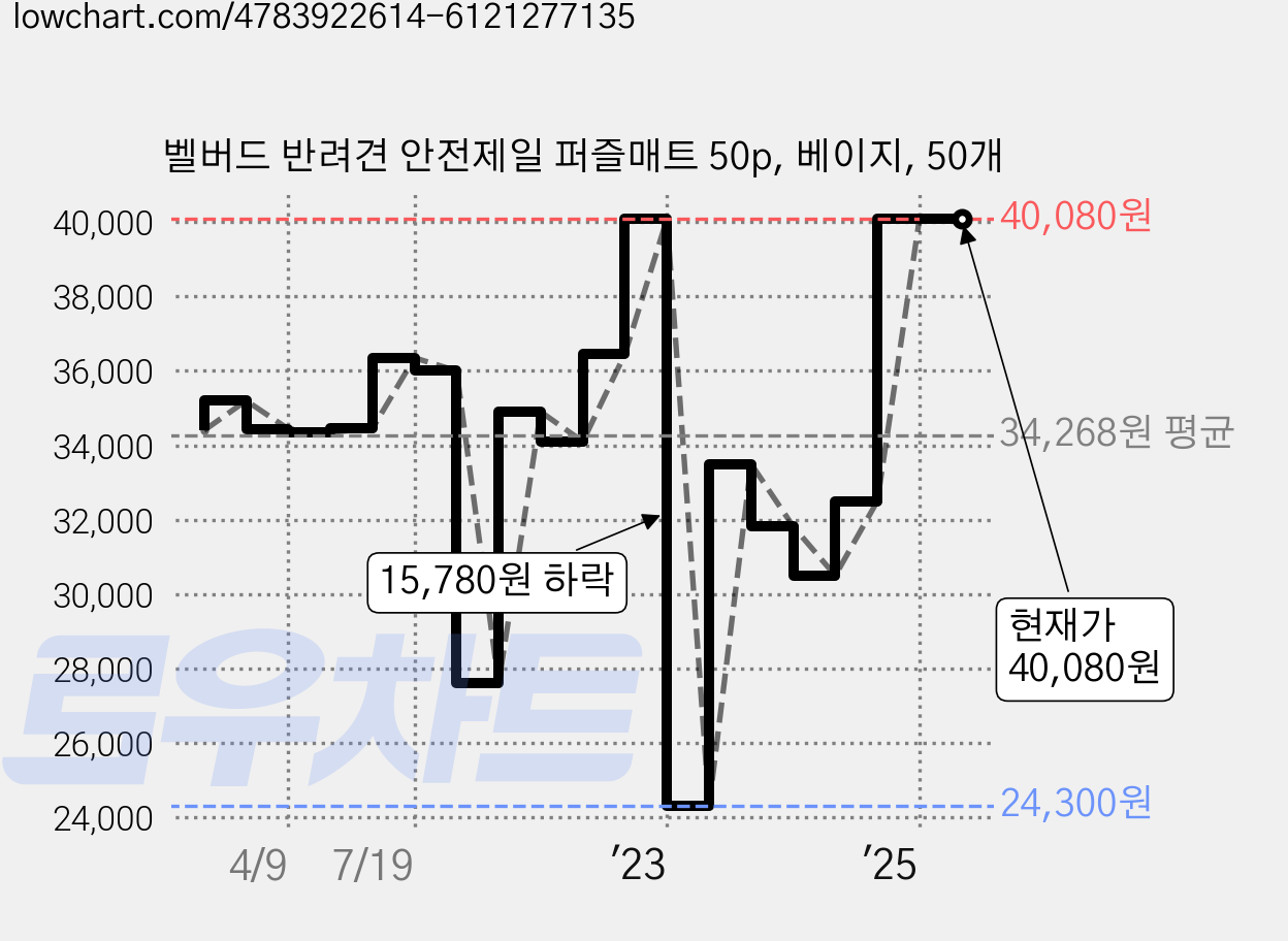 벨버드 반려견 안전제일 퍼즐매트 50p, 베이지, 50개 가격 변동 차트, 현재가 40,080원, 역대최저가