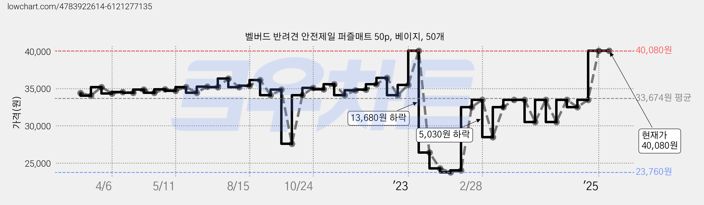 벨버드 반려견 안전제일 퍼즐매트 50p, 베이지, 50개 가격 변동 차트, 현재가 40,080원, 역대최저가
