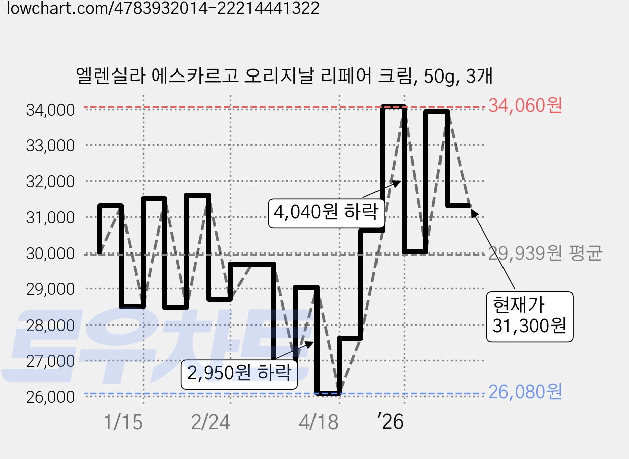 엘렌실라 에스카르고 오리지날 리페어 크림, 50g, 3개 가격 변동 차트, 현재가 31,300원, 관측 최저가 26,080원