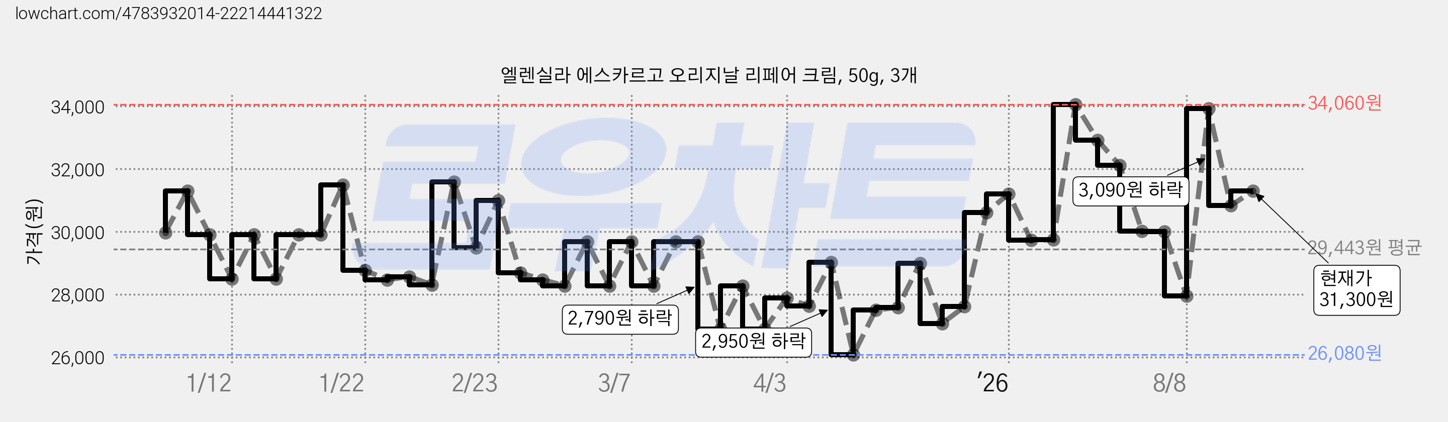 엘렌실라 에스카르고 오리지날 리페어 크림, 50g, 3개 가격 변동 차트, 현재가 31,300원, 관측 최저가 26,080원