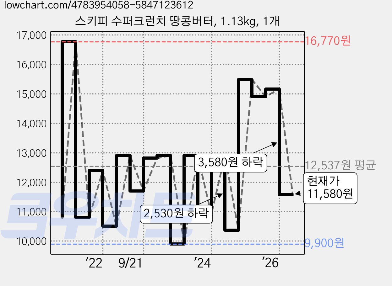 스키피 수퍼크런치 땅콩버터, 1.13kg, 1개 가격 변동 차트, 현재가 11,580원, 관측 최저가 8,960원