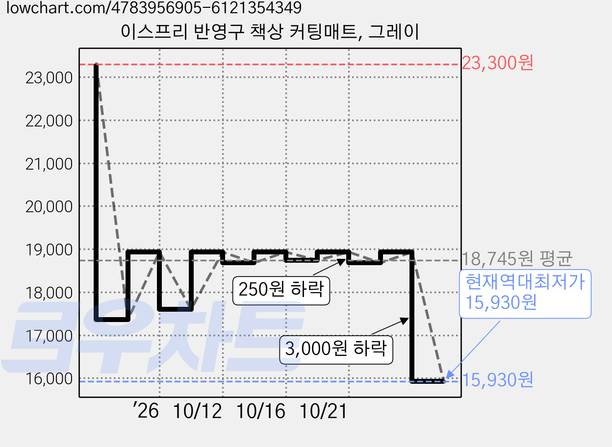 이스프리 반영구 책상 커팅매트, 그레이 가격 변동 차트, 현재가 15,930원, 역대최저가