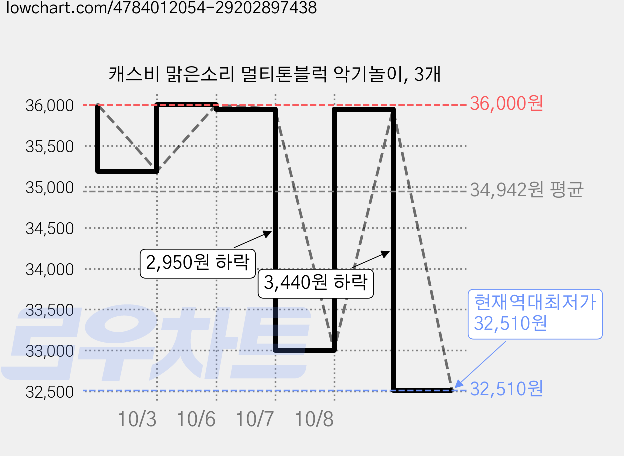 캐스비 맑은소리 멀티톤블럭 악기놀이, 3개 가격 변동 차트, 현재가 32,510원, 역대최저가