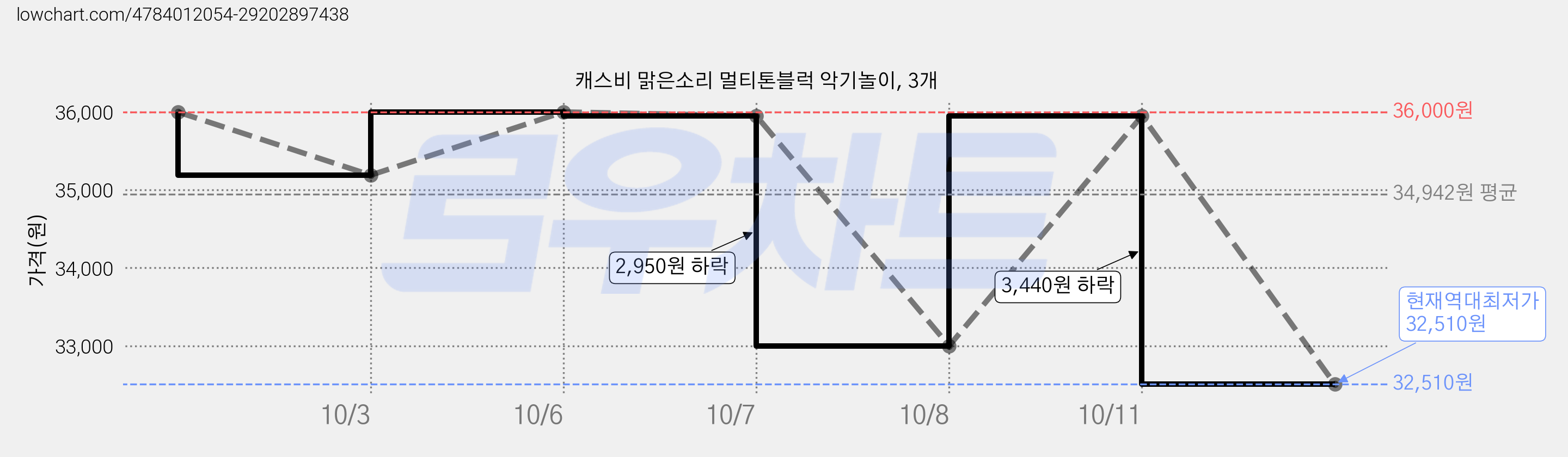 캐스비 맑은소리 멀티톤블럭 악기놀이, 3개 가격 변동 차트, 현재가 32,510원, 역대최저가