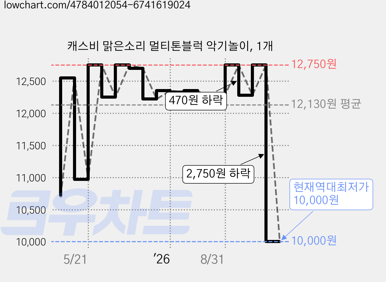 캐스비 맑은소리 멀티톤블럭 악기놀이, 1개 가격 변동 차트, 현재가 10,000원, 역대최저가