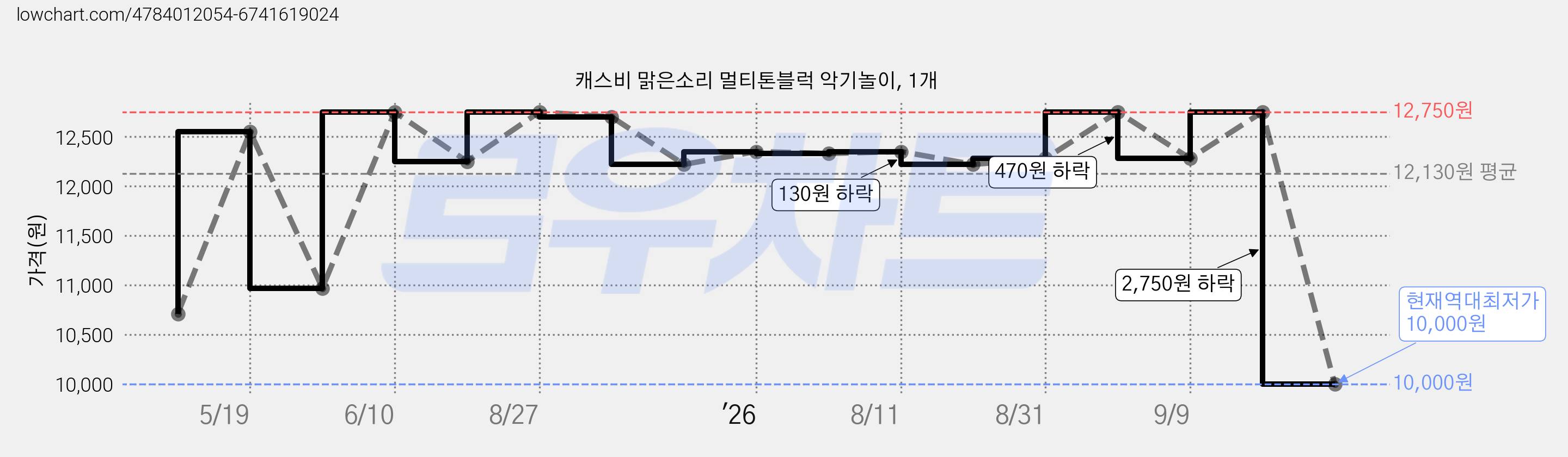캐스비 맑은소리 멀티톤블럭 악기놀이, 1개 가격 변동 차트, 현재가 10,000원, 역대최저가