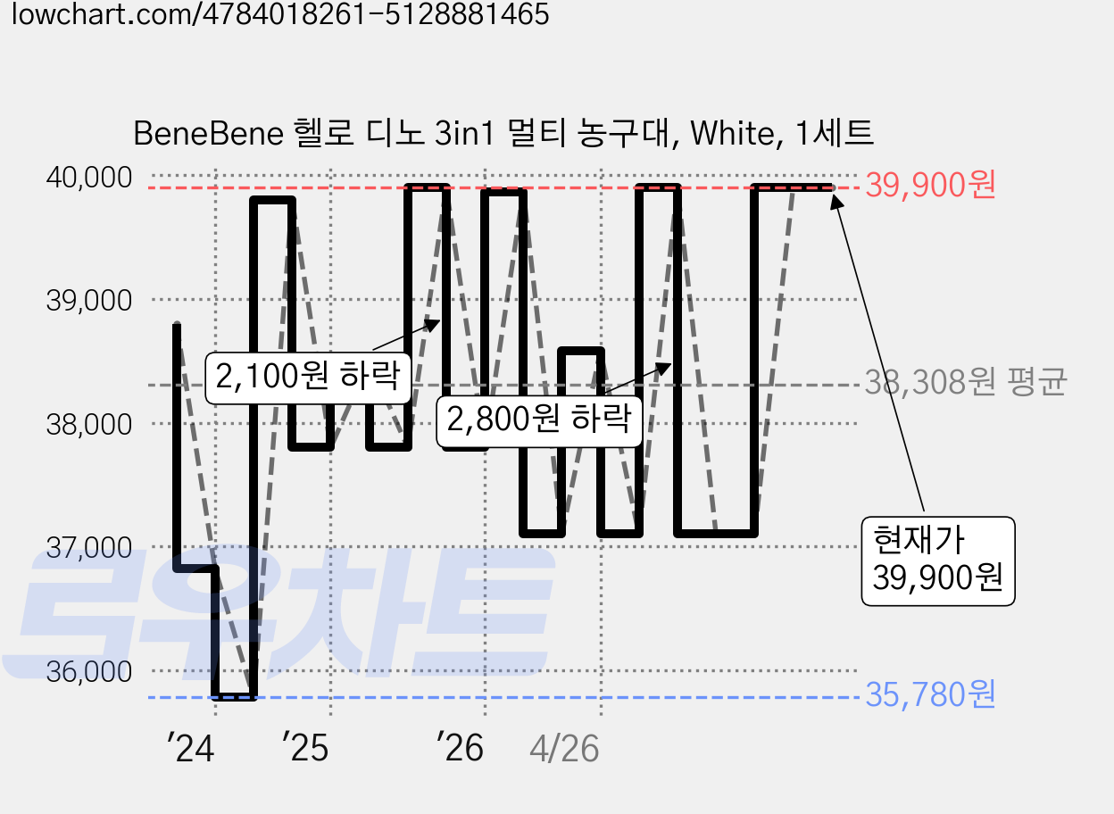 BeneBene 헬로 디노 3in1 멀티 농구대, White, 1세트 가격 변동 차트, 현재가 39,900원, 관측 최저가 35,780원