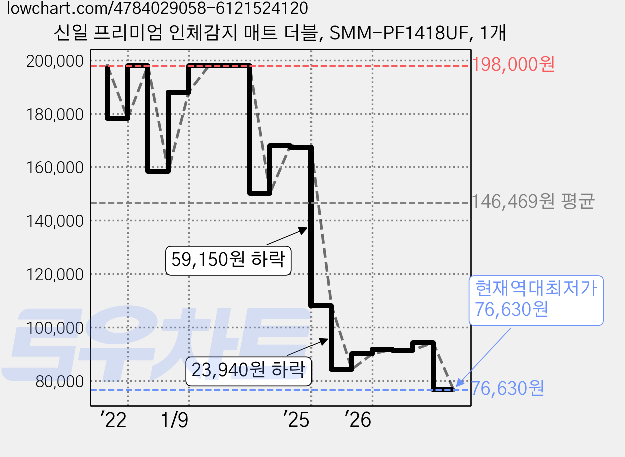 신일 프리미엄 인체감지 매트 더블, SMM-PF1418UF, 1개 가격 변동 차트, 현재가 76,630원, 역대최저가
