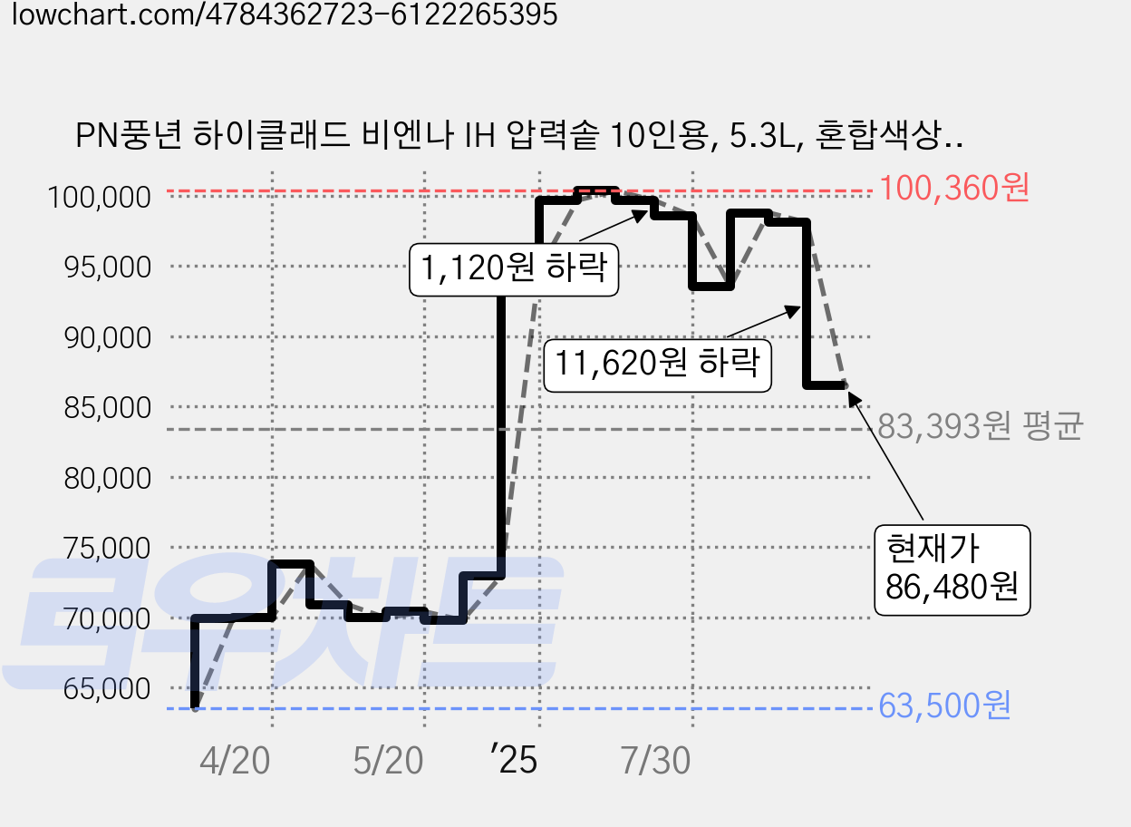 PN풍년 하이클래드 비엔나 IH 압력솥 10인용, 5.3L, 혼합색상, 1개 가격 변동 차트, 현재가 86,480원, 관측 최저가 63,500원