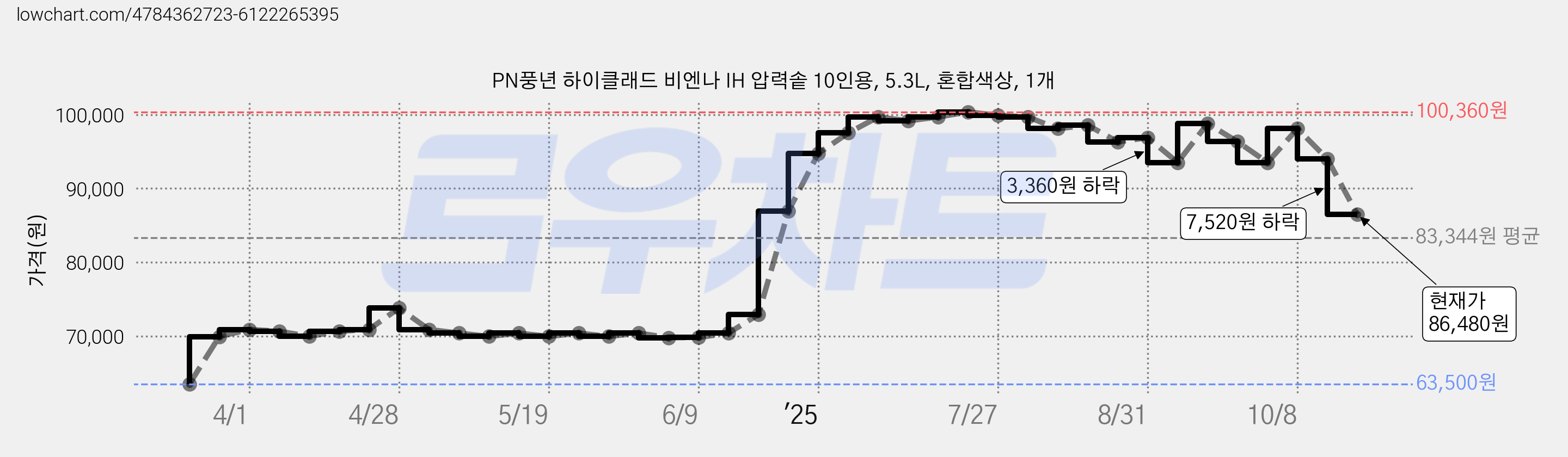 PN풍년 하이클래드 비엔나 IH 압력솥 10인용, 5.3L, 혼합색상, 1개 가격 변동 차트, 현재가 86,480원, 관측 최저가 63,500원