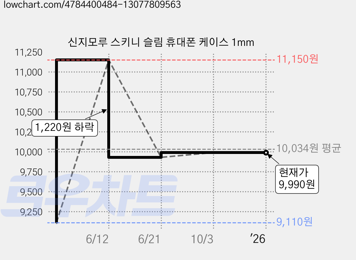 신지모루 스키니 슬림 휴대폰 케이스 1mm 가격 변동 차트, 현재가 9,990원, 관측 최저가 9,110원