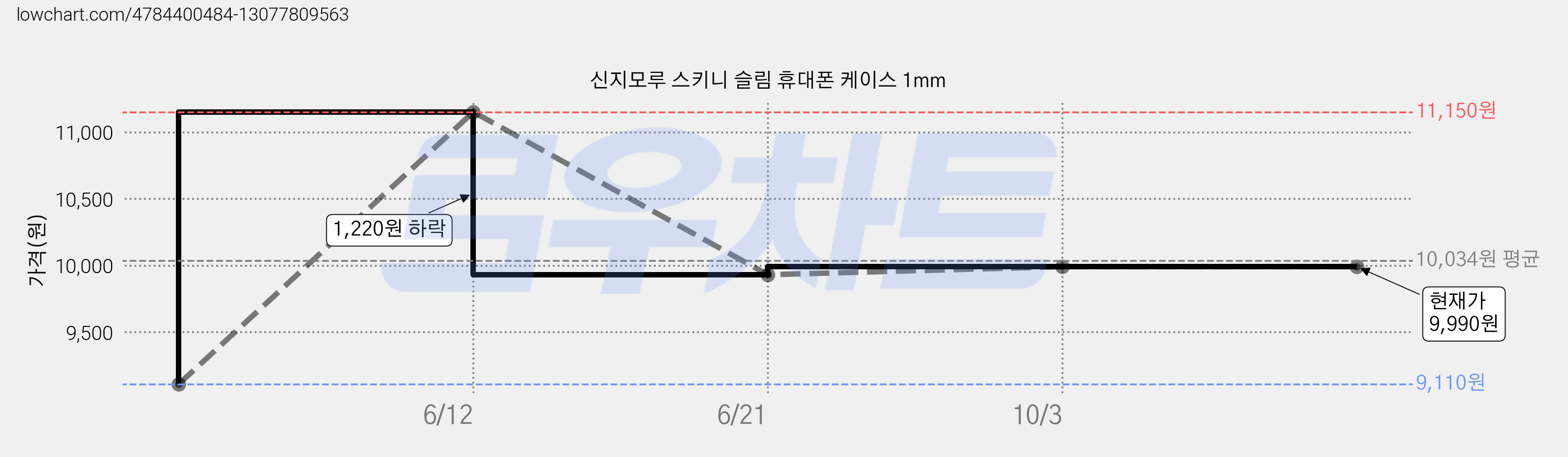 신지모루 스키니 슬림 휴대폰 케이스 1mm 가격 변동 차트, 현재가 9,990원, 관측 최저가 9,110원