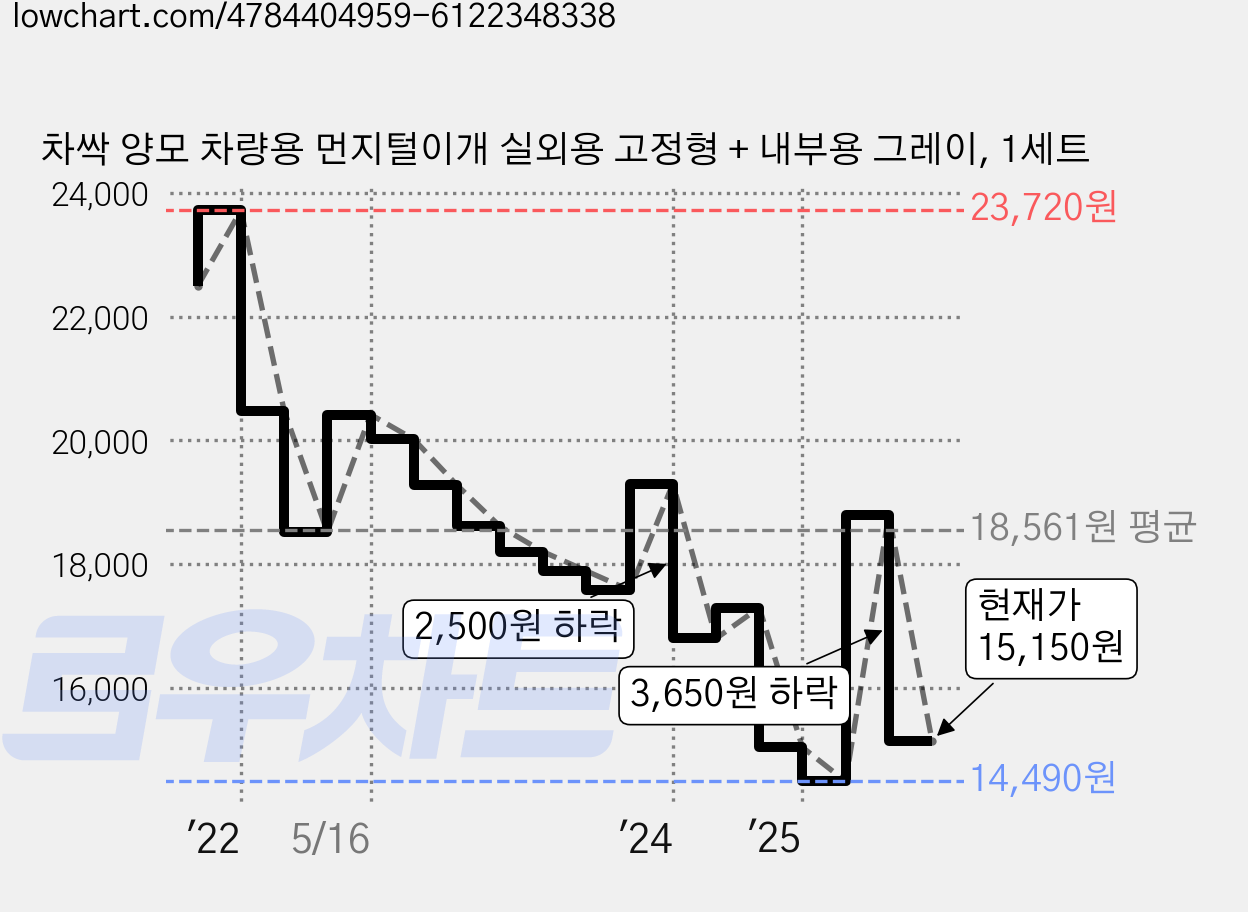 차싹 양모 차량용 먼지털이개 실외용 고정형 + 내부용 그레이, 1세트 가격 변동 차트, 현재가 15,150원, 관측 최저가 14,490원