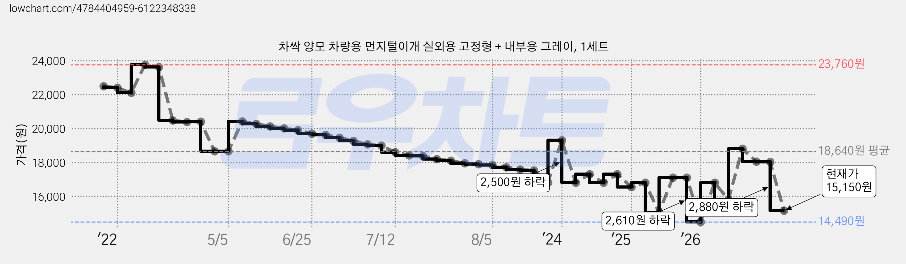 차싹 양모 차량용 먼지털이개 실외용 고정형 + 내부용 그레이, 1세트 가격 변동 차트, 현재가 15,150원, 관측 최저가 14,490원