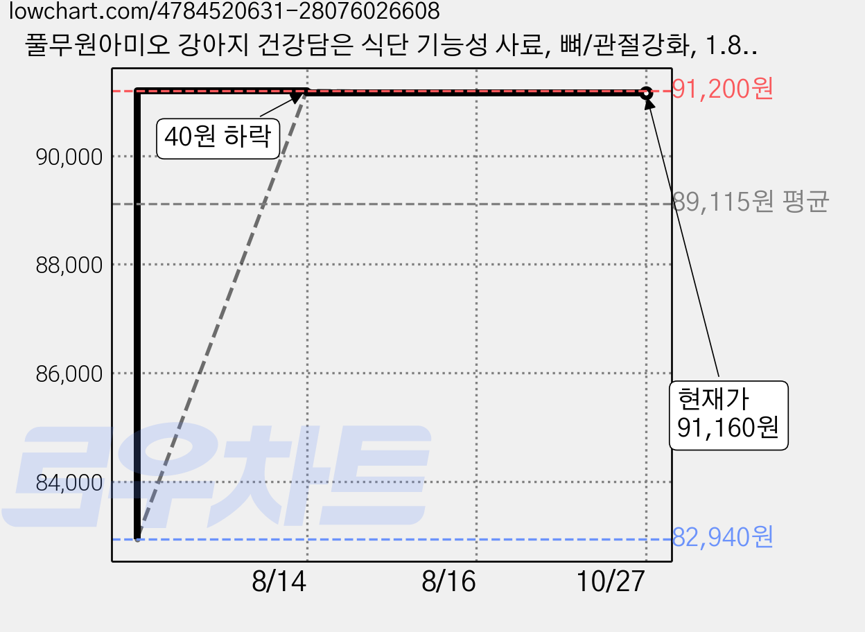 풀무원아미오 강아지 건강담은 식단 기능성 사료, 뼈/관절강화, 1.8kg, 4개 가격 변동 차트, 현재가 91,160원, 관측 최저가 82,940원