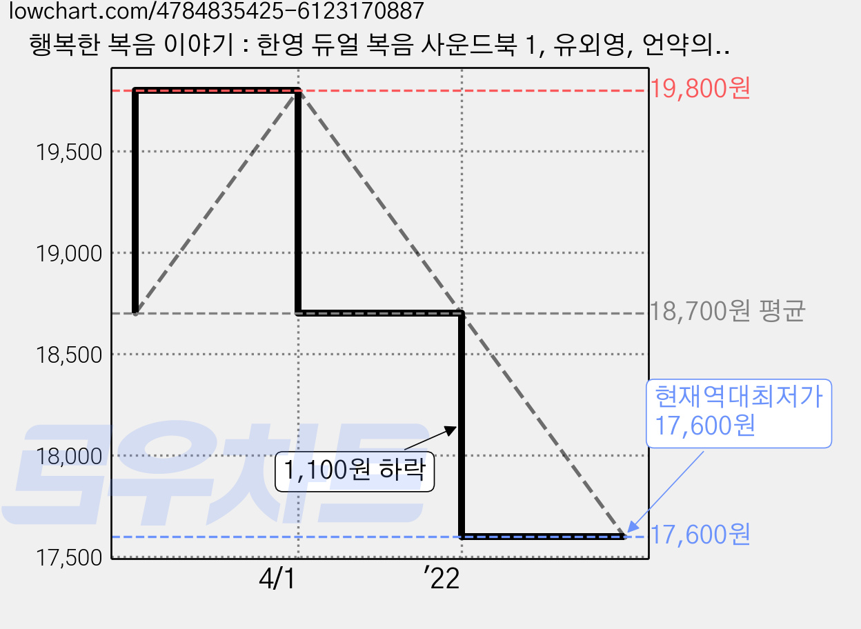 행복한 복음 이야기 : 한영 듀얼 복음 사운드북 1, 유외영, 언약의책 가격 변동 차트, 현재가 17,600원, 역대최저가