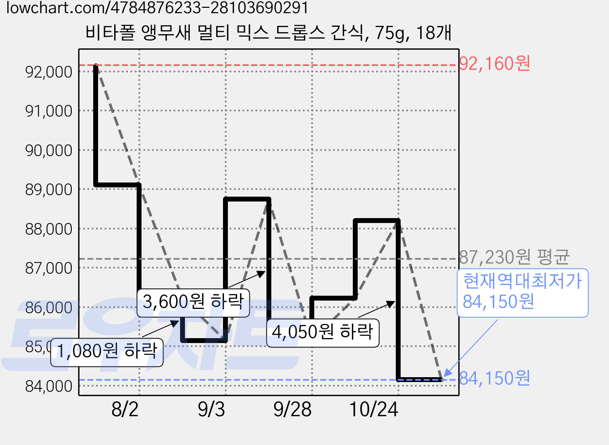 비타폴 앵무새 멀티 믹스 드롭스 간식, 75g, 18개 가격 변동 차트, 현재가 84,150원, 역대최저가