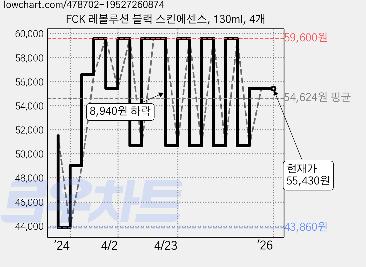 FCK 레볼루션 블랙 스킨에센스, 130ml, 4개 가격 변동 차트, 현재가 55,430원, 역대최저가