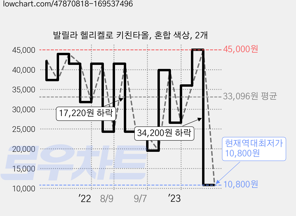 발릴라 헬리켈로 키친타올, 혼합 색상, 2개 가격 변동 차트, 현재가 10,800원, 역대최저가