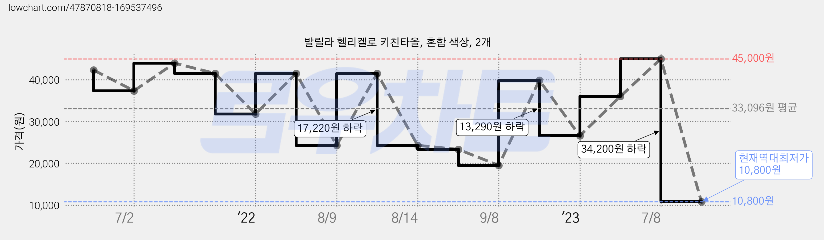 발릴라 헬리켈로 키친타올, 혼합 색상, 2개 가격 변동 차트, 현재가 10,800원, 역대최저가