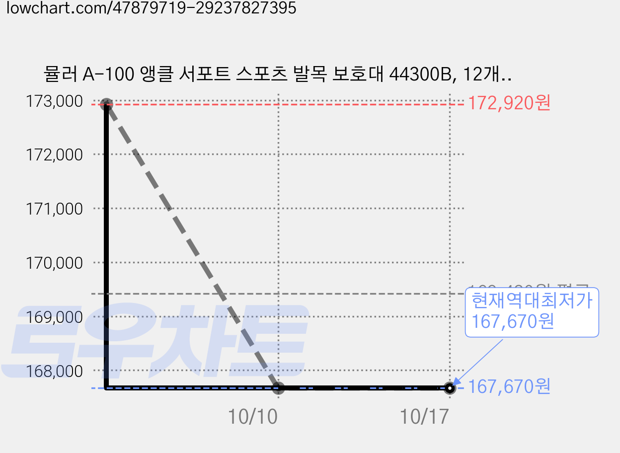 뮬러 A-100 앵클 서포트 스포츠 발목 보호대 44300B, 12개, 블랙 가격 변동 차트, 현재가 167,670원, 역대최저가