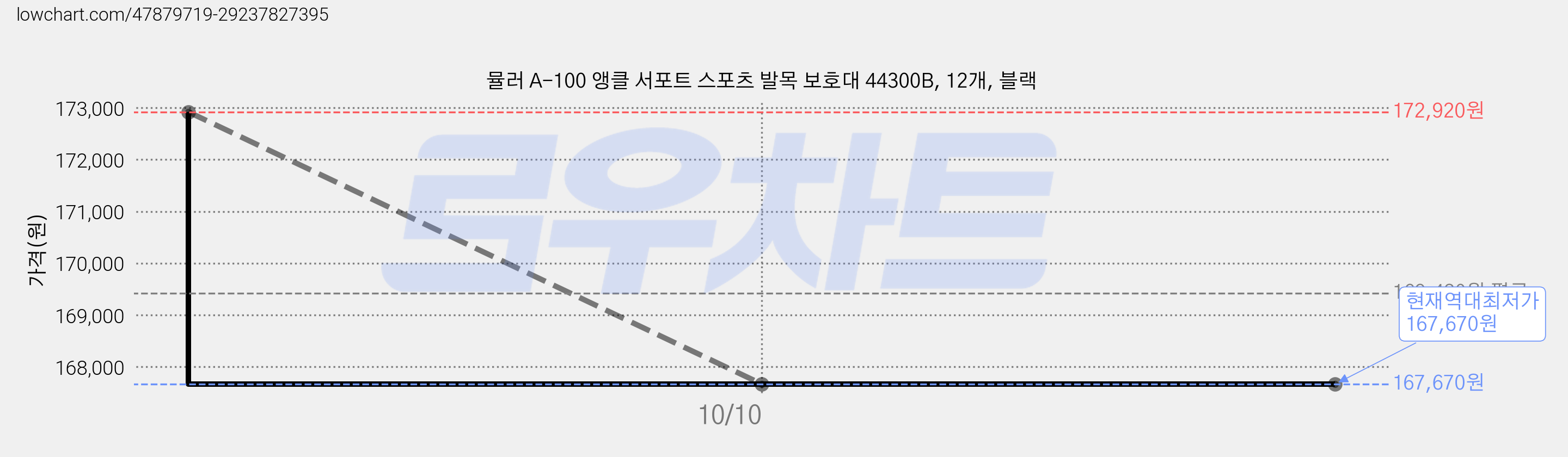 뮬러 A-100 앵클 서포트 스포츠 발목 보호대 44300B, 12개, 블랙 가격 변동 차트, 현재가 167,670원, 역대최저가