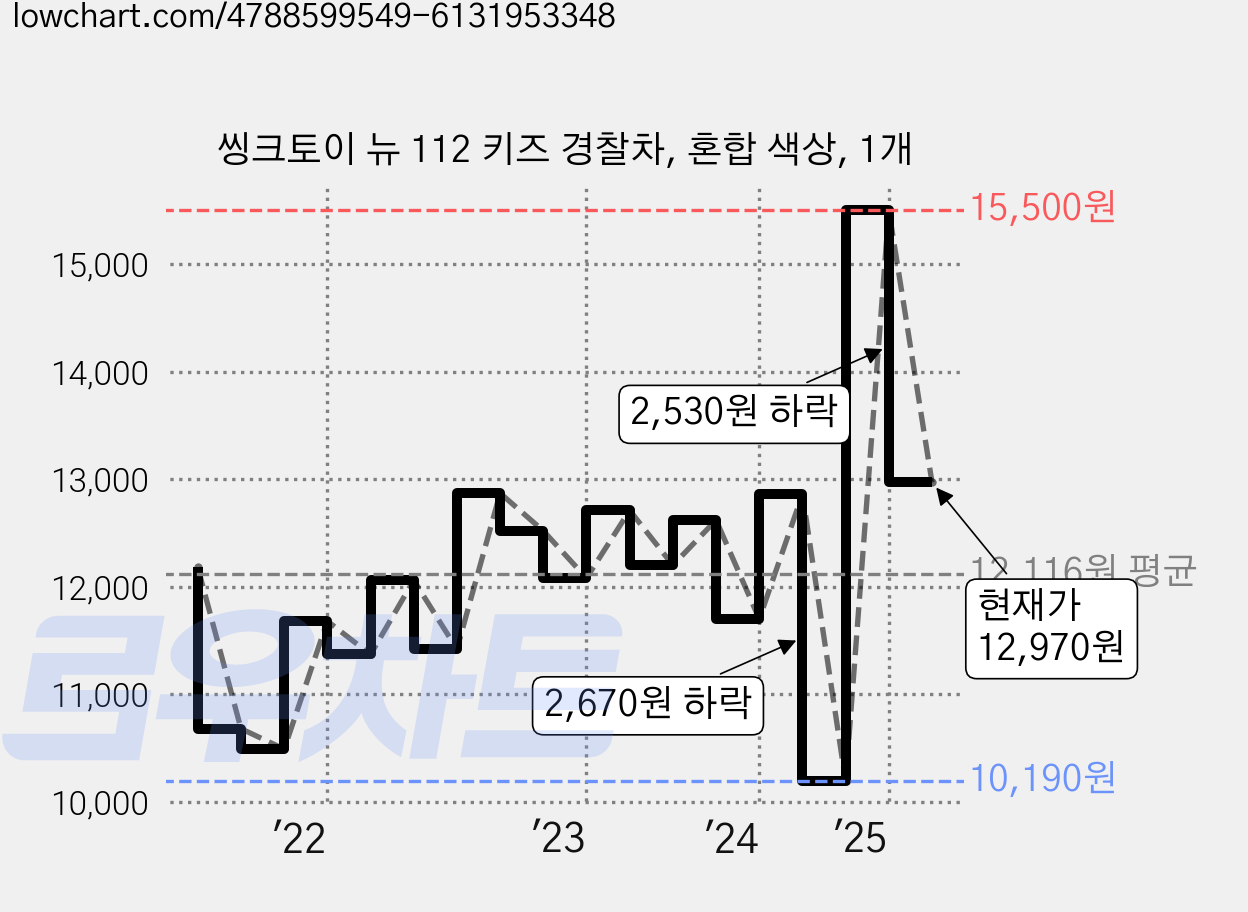 씽크토이 뉴 112 키즈 경찰차, 혼합 색상, 1개 가격 변동 차트, 현재가 12,970원, 관측 최저가 10,190원
