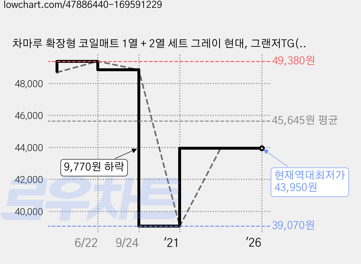 차마루 확장형 코일매트 1열 + 2열 세트 그레이 현대, 그랜저TG(270,330포함) (05년5월~11년1월) 가격 변동 차트, 현재가 43,950원, 역대최저가