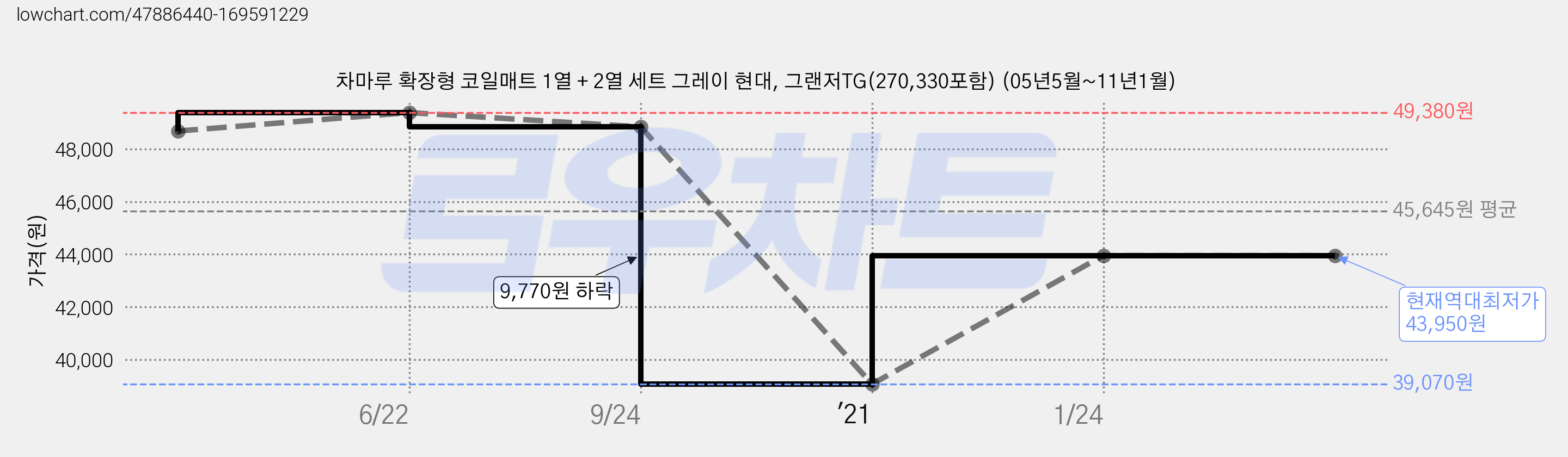 차마루 확장형 코일매트 1열 + 2열 세트 그레이 현대, 그랜저TG(270,330포함) (05년5월~11년1월) 가격 변동 차트, 현재가 43,950원, 역대최저가