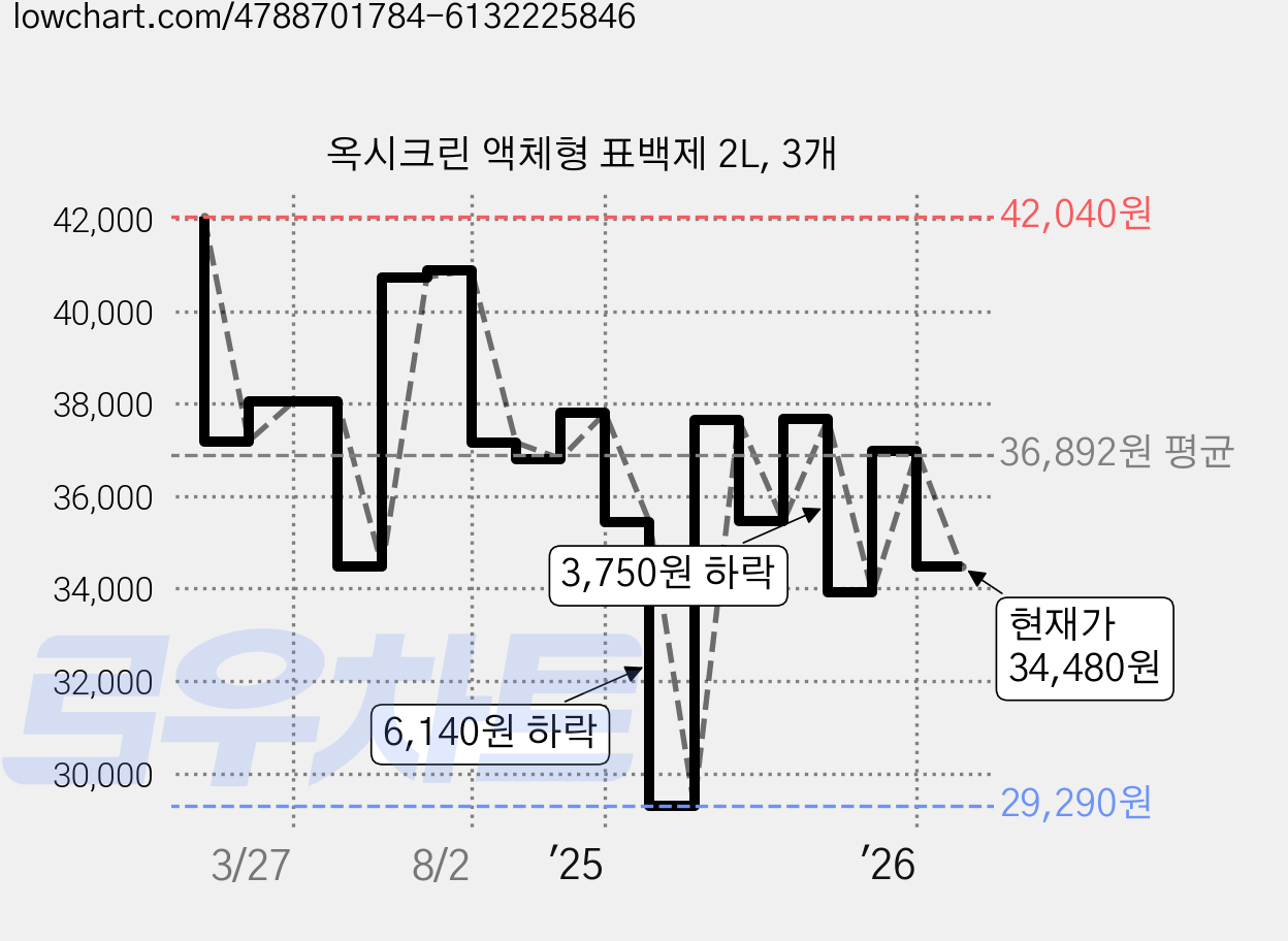 옥시크린 액체형 표백제 2L, 3개 가격 변동 차트, 현재가 34,480원, 관측 최저가 29,290원