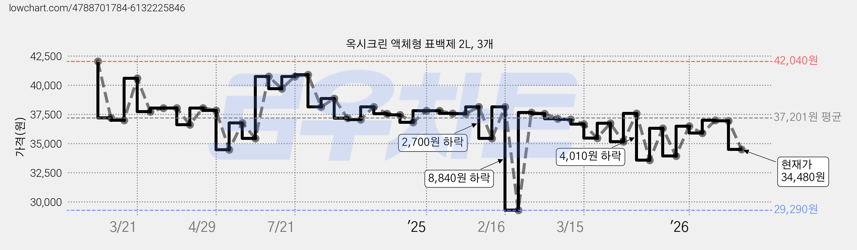 옥시크린 액체형 표백제 2L, 3개 가격 변동 차트, 현재가 34,480원, 관측 최저가 29,290원