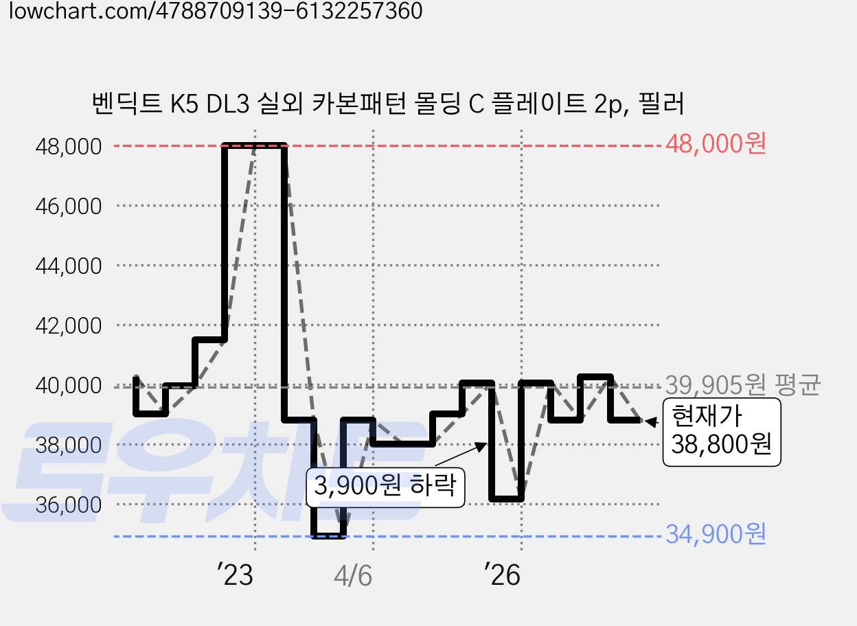 벤딕트 K5 DL3 실외 카본패턴 몰딩 C 플레이트 2p, 필러 가격 변동 차트, 현재가 38,800원, 관측 최저가 34,900원