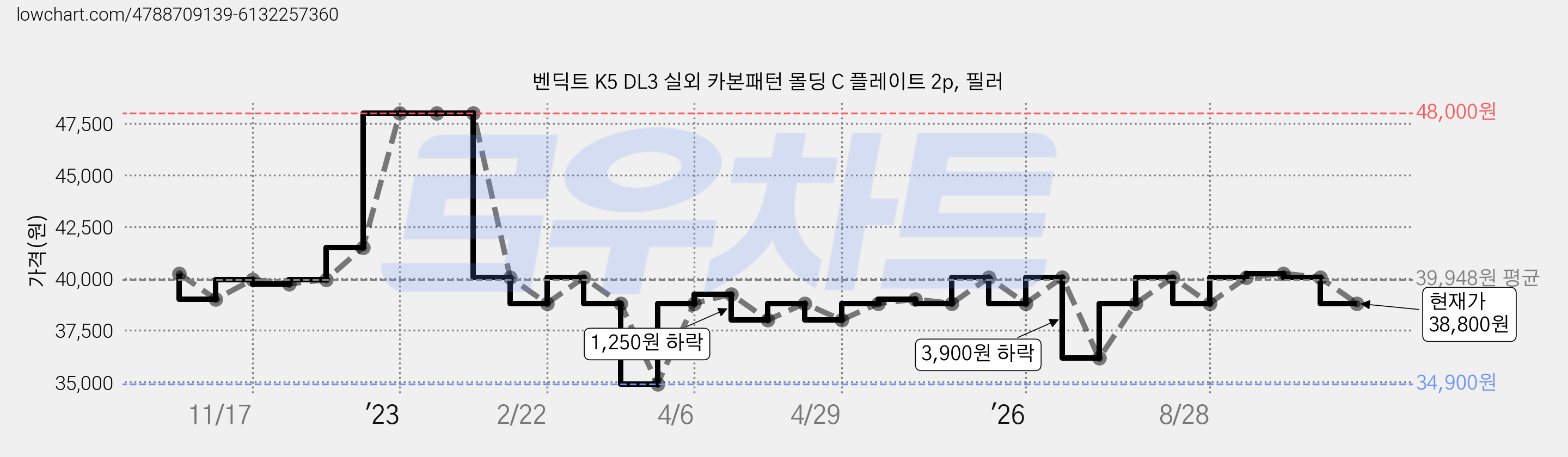 벤딕트 K5 DL3 실외 카본패턴 몰딩 C 플레이트 2p, 필러 가격 변동 차트, 현재가 38,800원, 관측 최저가 34,900원