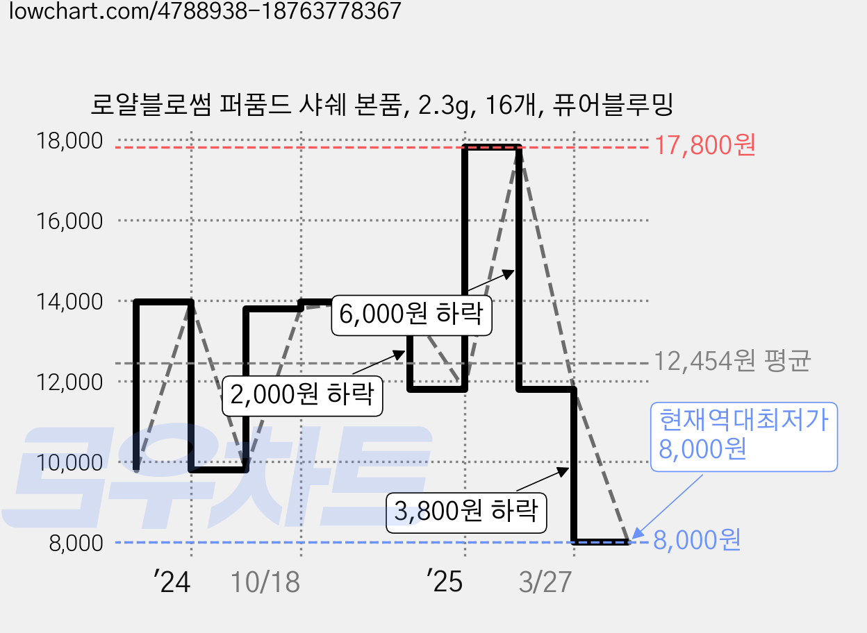 로얄블로썸 퍼품드 샤쉐 본품, 2.3g, 16개, 퓨어블루밍 가격 변동 차트, 현재가 8,000원, 역대최저가