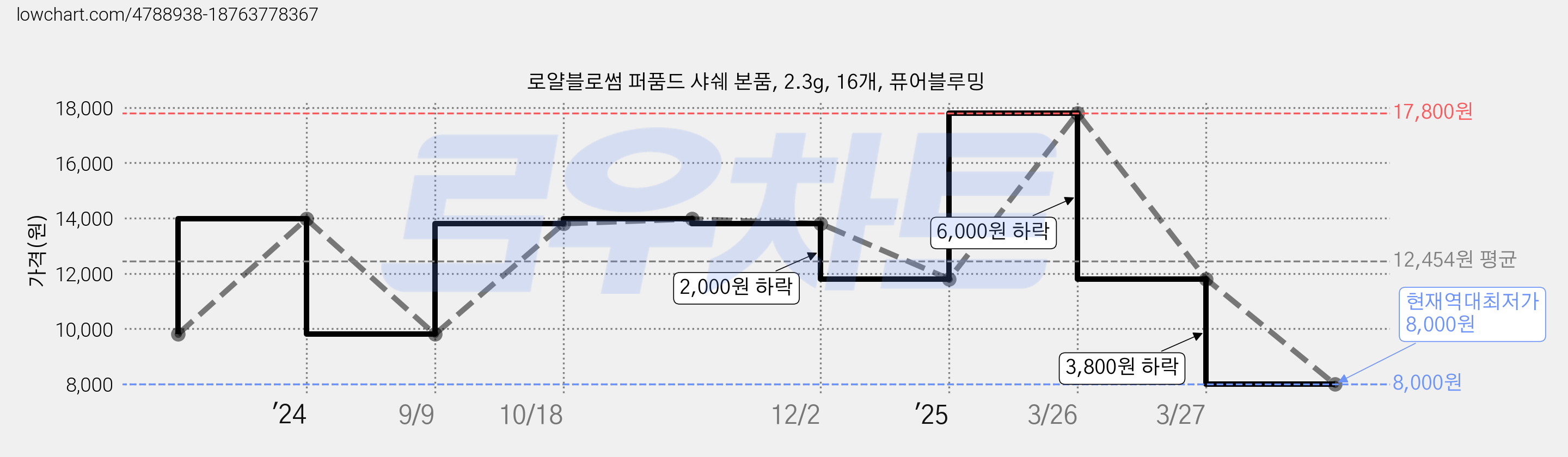 로얄블로썸 퍼품드 샤쉐 본품, 2.3g, 16개, 퓨어블루밍 가격 변동 차트, 현재가 8,000원, 역대최저가