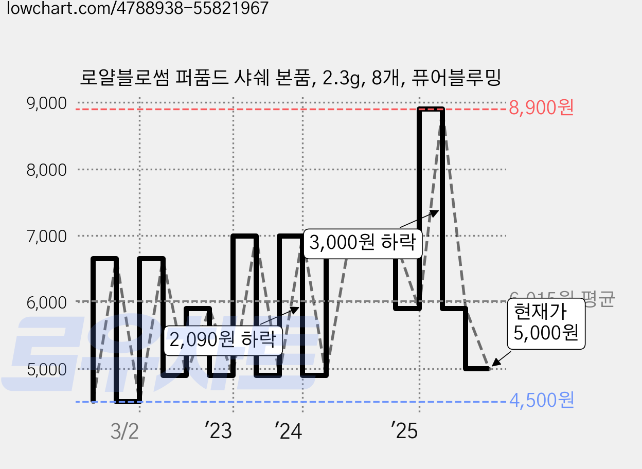 로얄블로썸 퍼품드 샤쉐 본품, 2.3g, 8개, 퓨어블루밍 가격 변동 차트, 현재가 5,000원, 관측 최저가 4,500원